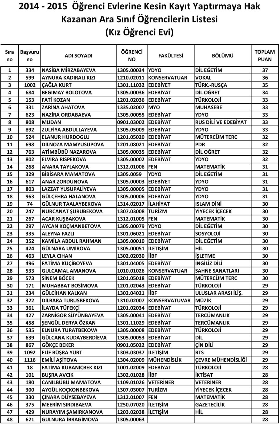 00036 EDEBİYAT DİL OĞRET 34 5 153 FATİ KOZAN 1201.02036 EDEBİYAT TÜRKOLOJİ 33 6 331 ZARİNA AHATOVA 1335.02007 MYO MUHASEBE 33 7 623 NAZİRA ORDABAEVA 1305.00055 EDEBİYAT YDYO 33 8 808 MUDAN 0901.