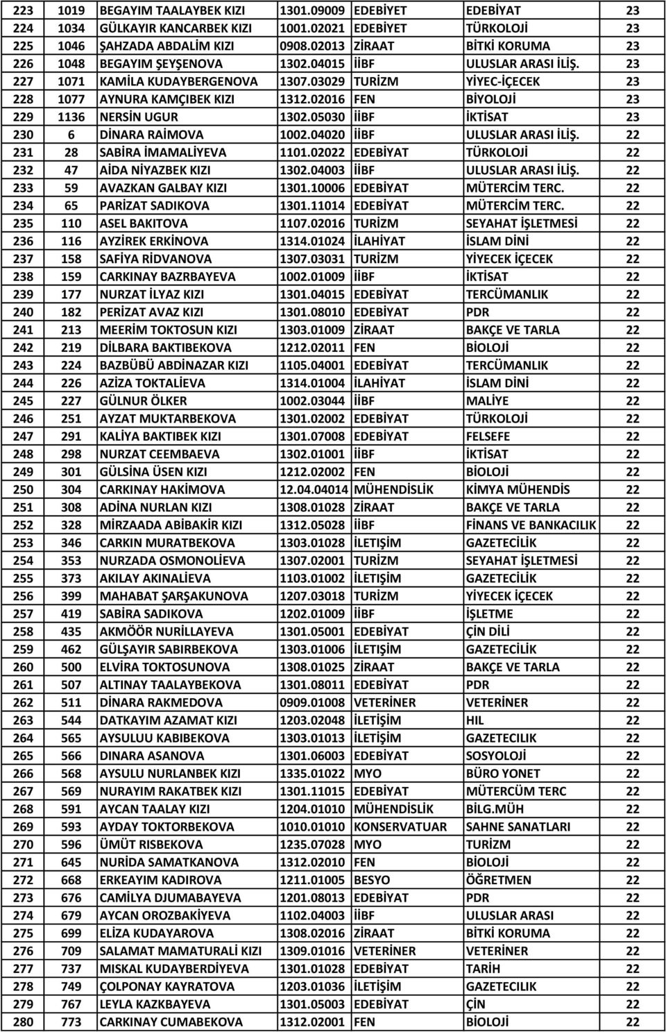 02016 FEN BİYOLOJİ 23 229 1136 NERSİN UGUR 1302.05030 İİBF İKTİSAT 23 230 6 DİNARA RAİMOVA 1002.04020 İİBF ULUSLAR ARASI İLİŞ. 22 231 28 SABİRA İMAMALİYEVA 1101.