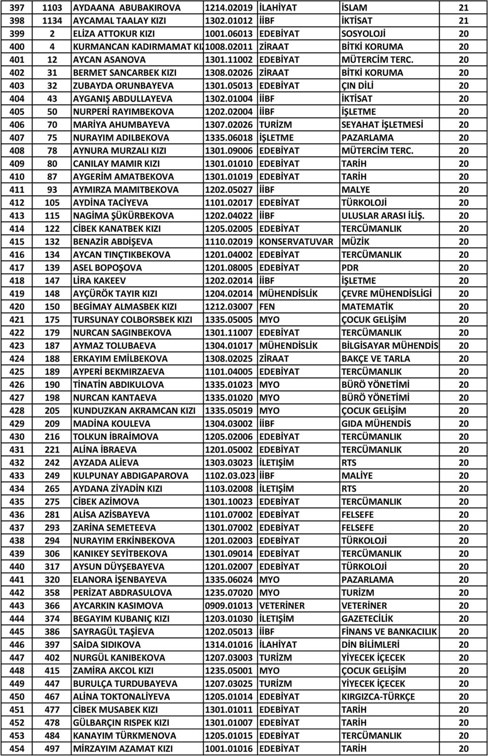 02026 ZİRAAT BİTKİ KORUMA 20 403 32 ZUBAYDA ORUNBAYEVA 1301.05013 EDEBİYAT ÇIN DİLİ 20 404 43 AYGANIŞ ABDULLAYEVA 1302.01004 İİBF İKTİSAT 20 405 50 NURPERİ RAYIMBEKOVA 1202.