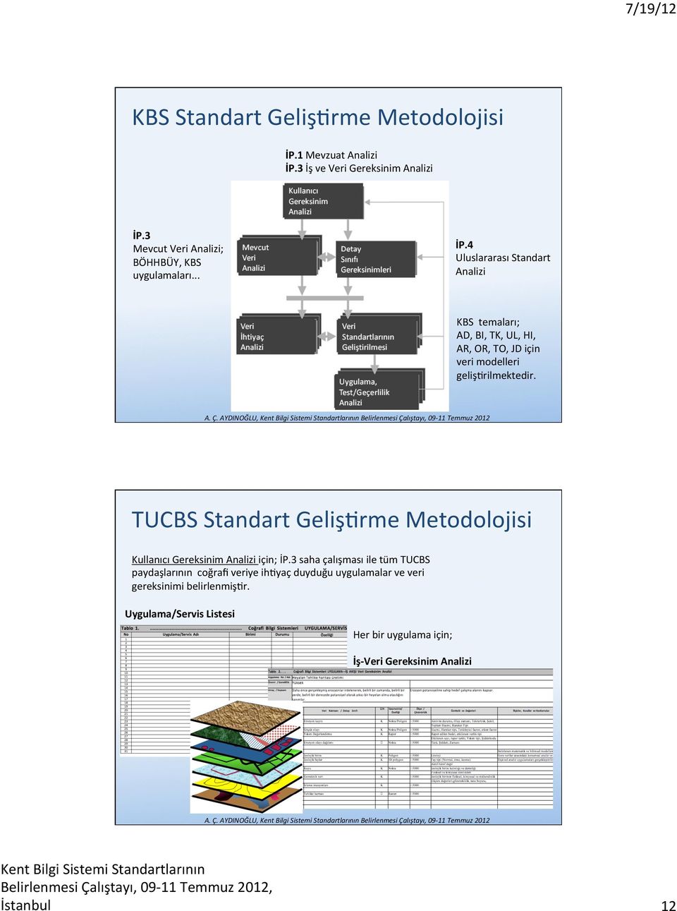 4 Uluslararası Standart Analizi KBS temaları; AD, BI, TK, UL, HI, AR, OR, TO, JD için veri modelleri gelişlrilmektedir.