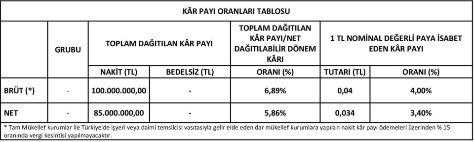 000,00-6,89% 0,04 4,00% NET - 85.000.000,00-5,86% 0,034 3,40% * Tam Mükellef kurumlar ile Türkiye'de işyeri veya daimi