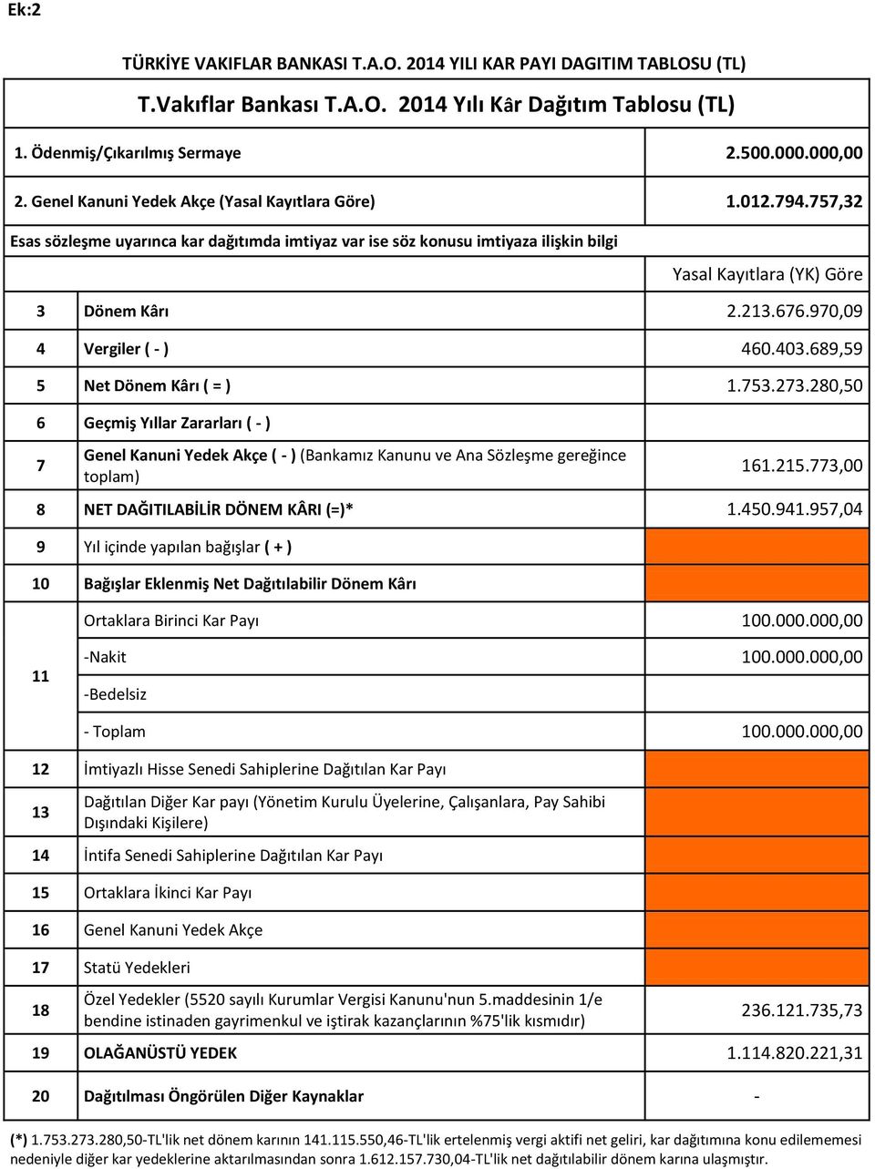 970,09 4 Vergiler ( - ) 460.403.689,59 5 Net Dönem Kârı ( = ) 1.753.273.280,50 6 Geçmiş Yıllar Zararları ( - ) 7 Genel Kanuni Yedek Akçe ( - ) (Bankamız Kanunu ve Ana Sözleşme gereğince toplam) 161.