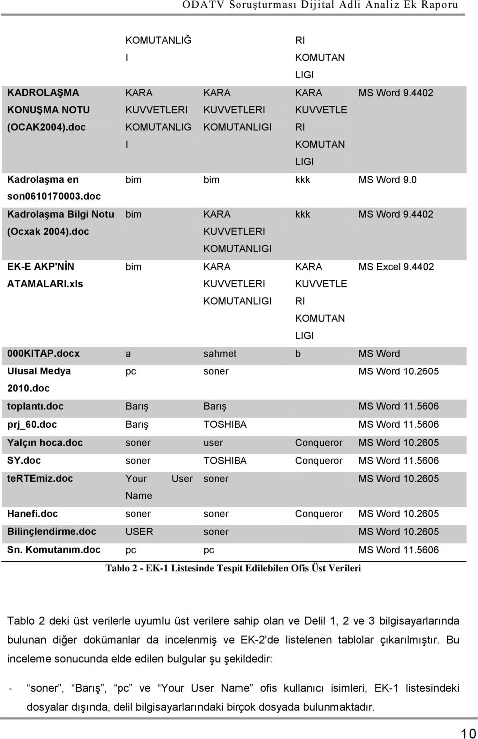 doc KUVVETLERI KOMUTANLIGI EK-E AKP'NİN bim KARA KARA MS Excel 9.4402 ATAMALARI.xls KUVVETLERI KOMUTANLIGI KUVVETLE RI KOMUTAN LIGI 000KITAP.docx a sahmet b MS Word Ulusal Medya pc soner MS Word 10.