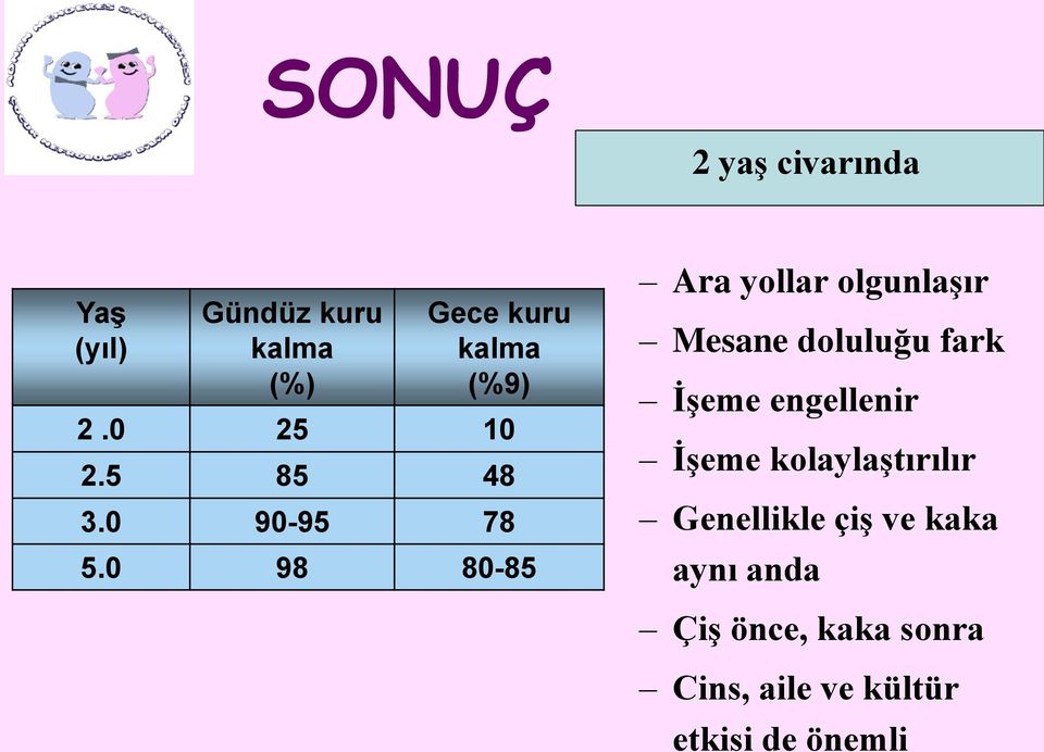 0 98 80-85 Ara yollar olgunlaşır Mesane doluluğu fark İşeme engellenir