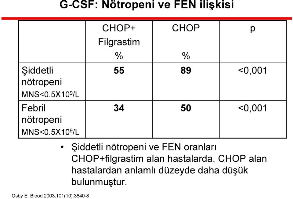5X10 9 /L CHOP+ Filgrastim % CHOP % p 55 89 <0,001 34 50 <0,001 Osby E.