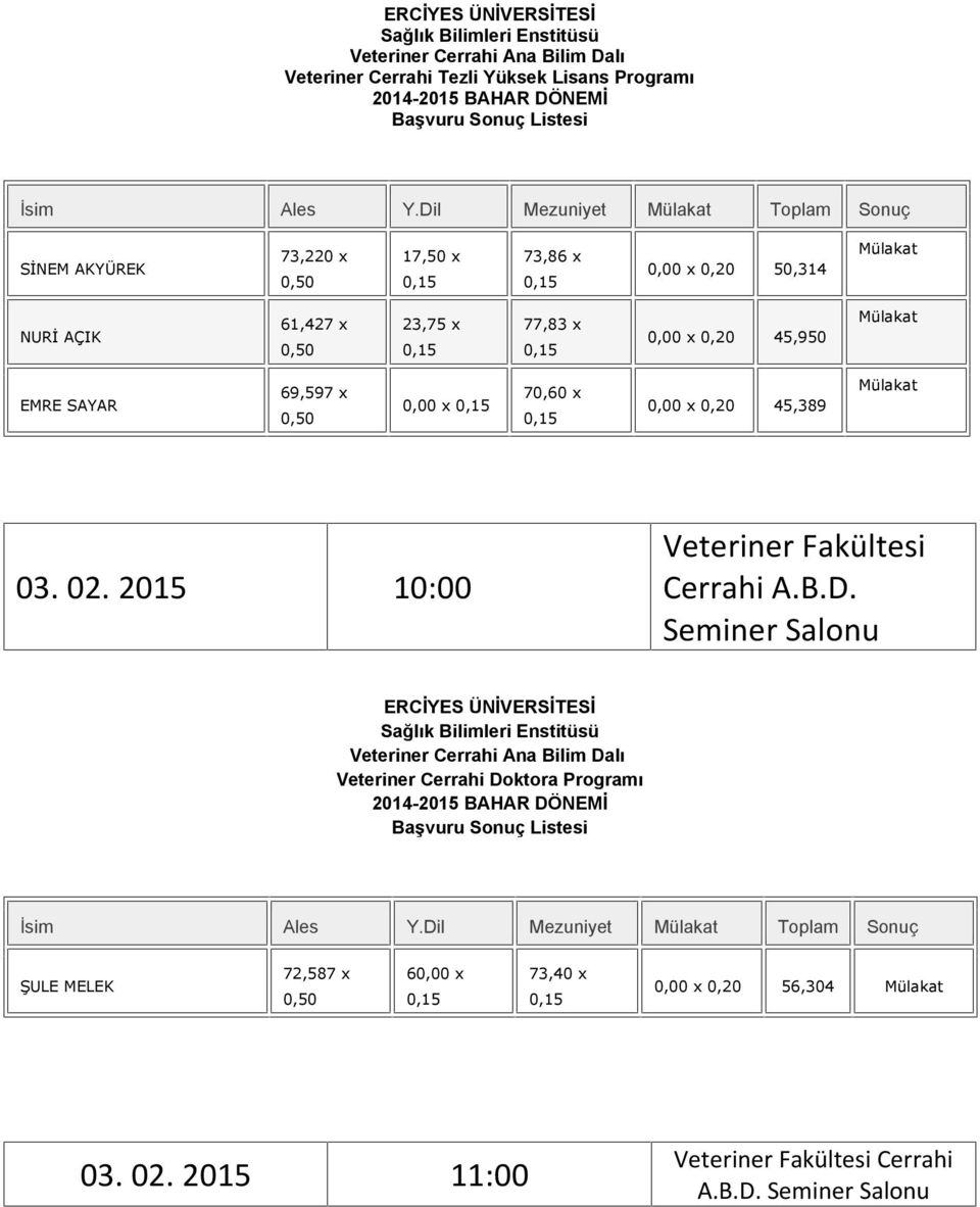 69,597 x 0,00 x 70,60 x 0,00 x 0,20 45,389 03. 02. 2015 10:00 Veteriner Fakültesi Cerrahi A.B.D.