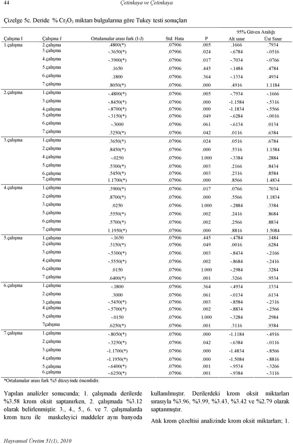 4784 6.çalışma.1800.07906.364 -.1334.4934 7.çalışma.8050(*).07906.000.4916 1.1184 2.çalışma 1.çalışma -.4800(*).07906.005 -.7934 -.1666 3.çalışma -.8450(*).07906.000-1.1584 -.5316 4.çalışma -.8700(*).