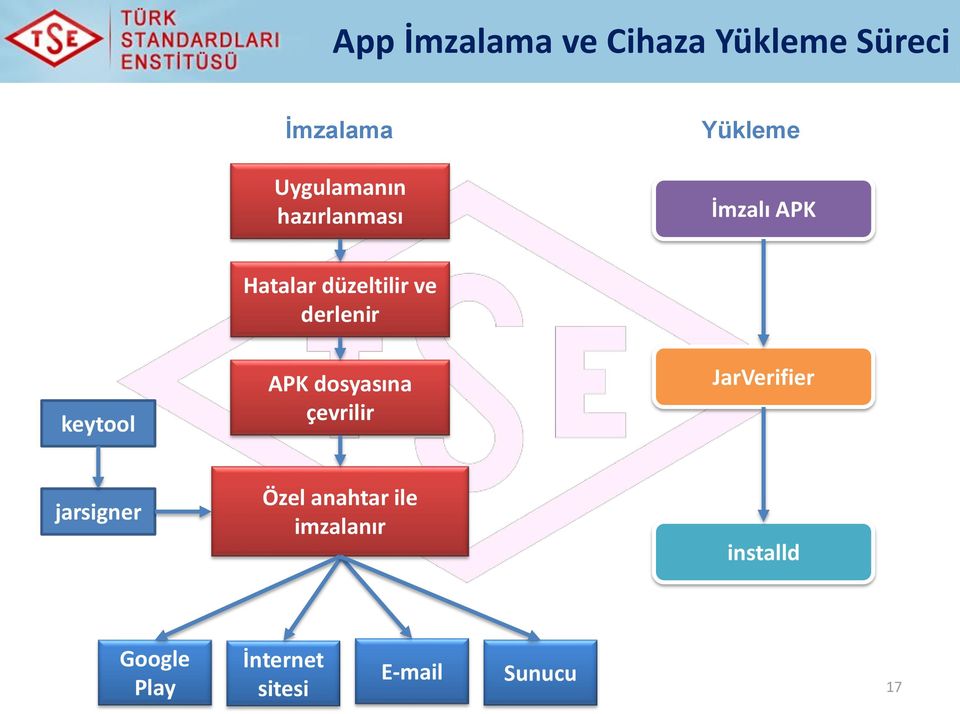 derlenir APK dosyasına çevrilir JarVerifier jarsigner Özel