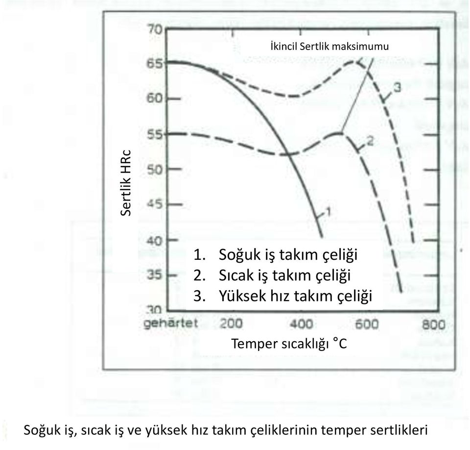 Yüksek hız takım çeliği Temper sıcaklığı C Soğuk