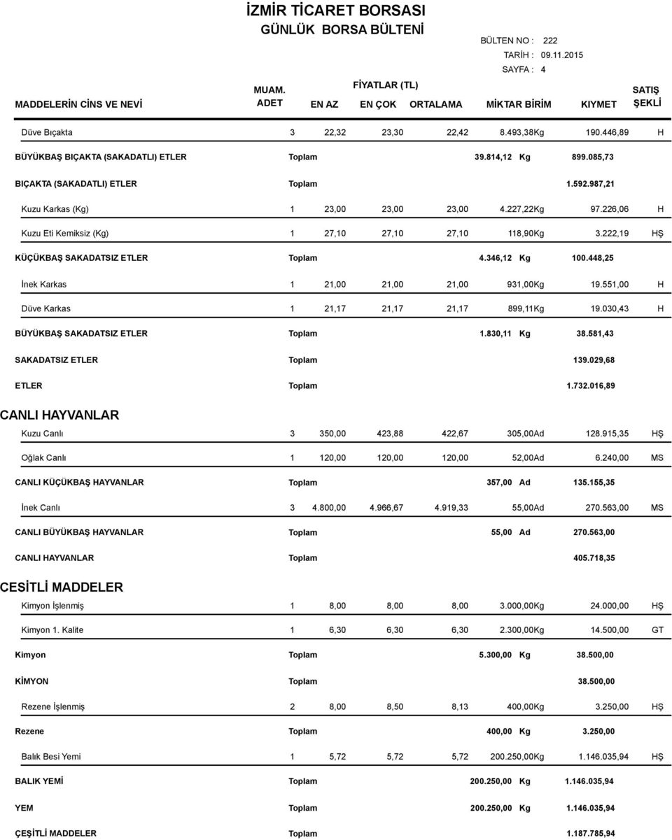 448,25 İnek Karkas Düve Karkas 1 21,00 21,00 21,00 931,00Kg 19.551,00 H 1 21,17 21,17 21,17 899,11Kg 19.030,43 H BÜYÜKBAŞ SAKADATSIZ ETLER 1.830,11 Kg 38.581,43 SAKADATSIZ ETLER 139.029,68 ETLER 1.