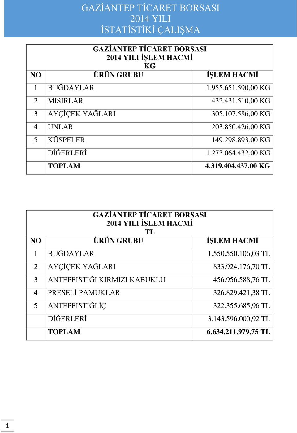 437,00 KG GAZİANTEP TİCARET BORSASI İŞLEM HACMİ TL NO ÜRÜN GRUBU İŞLEM HACMİ 1 BUĞDAYLAR 1.550.550.106,03 TL 2 AYÇİÇEK YAĞLARI 833.924.