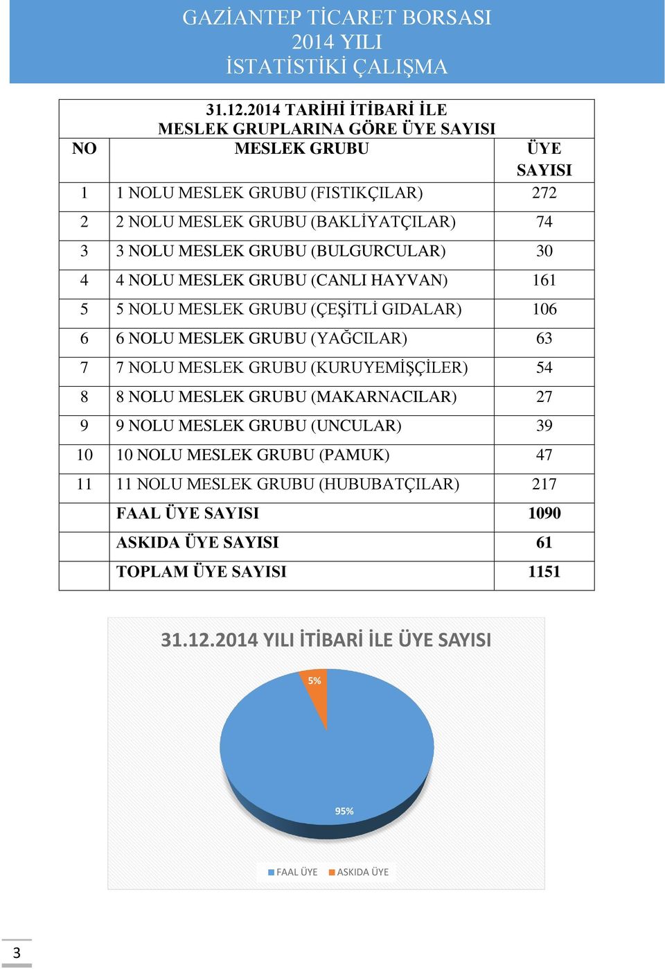 74 3 3 NOLU MESLEK GRUBU (BULGURCULAR) 30 4 4 NOLU MESLEK GRUBU (CANLI HAYVAN) 161 5 5 NOLU MESLEK GRUBU (ÇEŞİTLİ GIDALAR) 106 6 6 NOLU MESLEK GRUBU (YAĞCILAR) 63