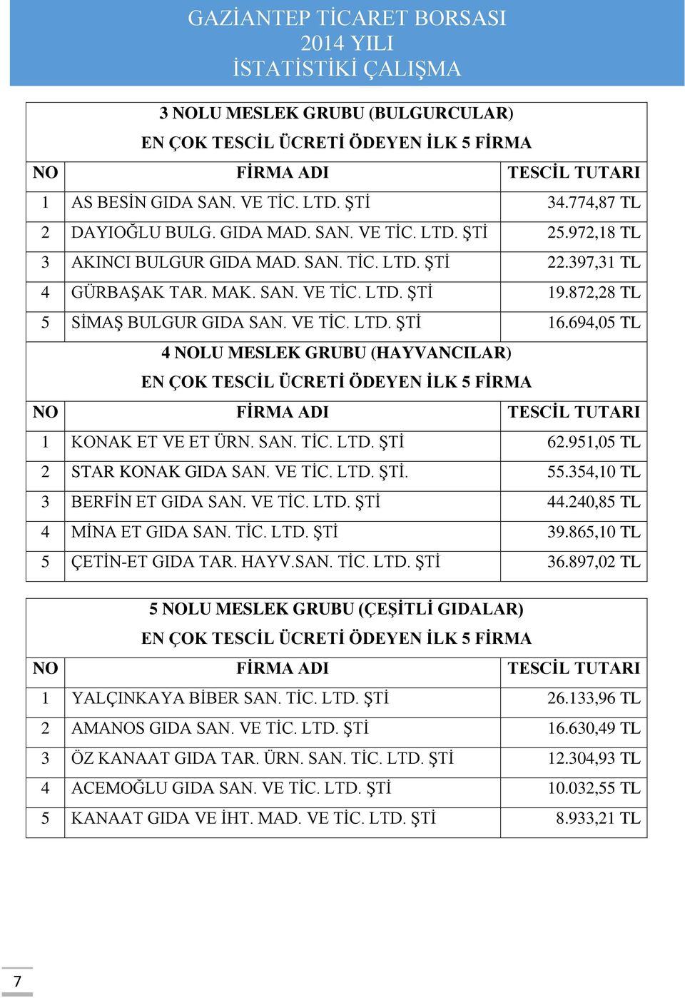 951,05 TL 2 STAR KONAK GIDA SAN. VE TİC. LTD. ŞTİ. 55.354,10 TL 3 BERFİN ET GIDA SAN. VE TİC. LTD. ŞTİ 44.240,85 TL 4 MİNA ET GIDA SAN. TİC. LTD. ŞTİ 39.865,10 TL 5 ÇETİN-ET GIDA TAR. HAYV.SAN. TİC. LTD. ŞTİ 36.