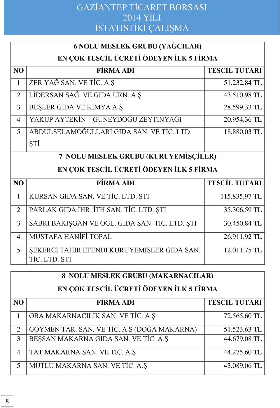 306,59 TL 3 SABRİ BAKIŞGAN VE OĞL. GIDA SAN. TİC. LTD. ŞTİ 30.450,84 TL 4 MUSTAFA HANİFİ TOPAL 26.911,92 TL 5 ŞEKERCİ TAHİR EFENDİ KURUYEMİŞLER GIDA SAN. TİC. LTD. ŞTİ 12.