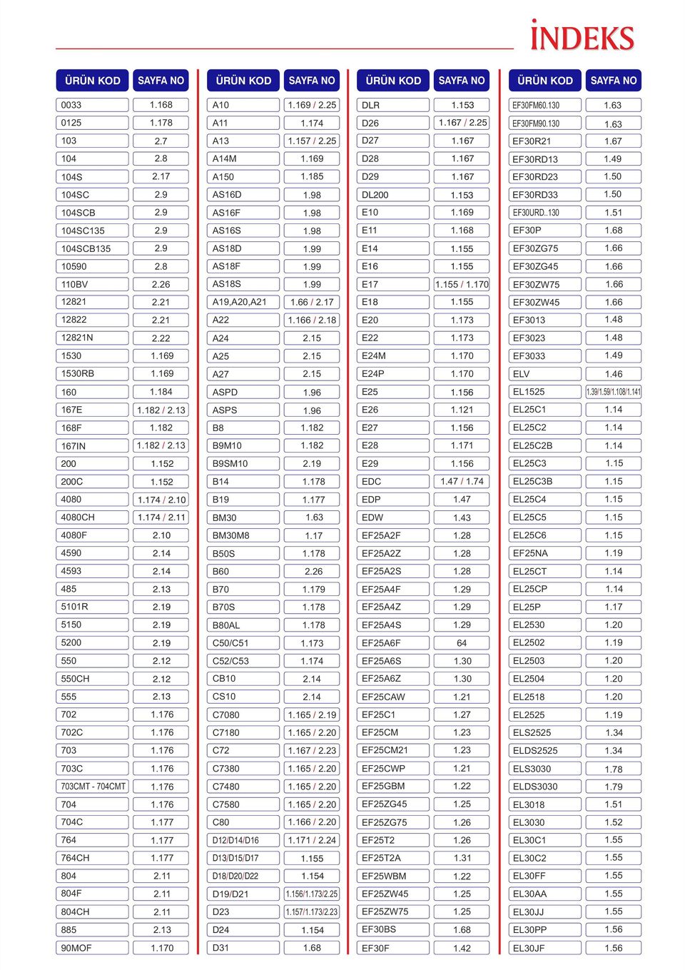 .130 1.51 104SC135 2.9 AS16S 1.98 E11 1.168 EF30P 1.68 104SCB135 2.9 AS18D 1.99 E14 1.155 EF30ZG75 1.66 10590 2.8 AS18F 1.99 E16 1.155 EF30ZG45 1.66 110BV 2.26 AS18S 1.99 E17 1.155 / 1.170 EF30ZW75 1.