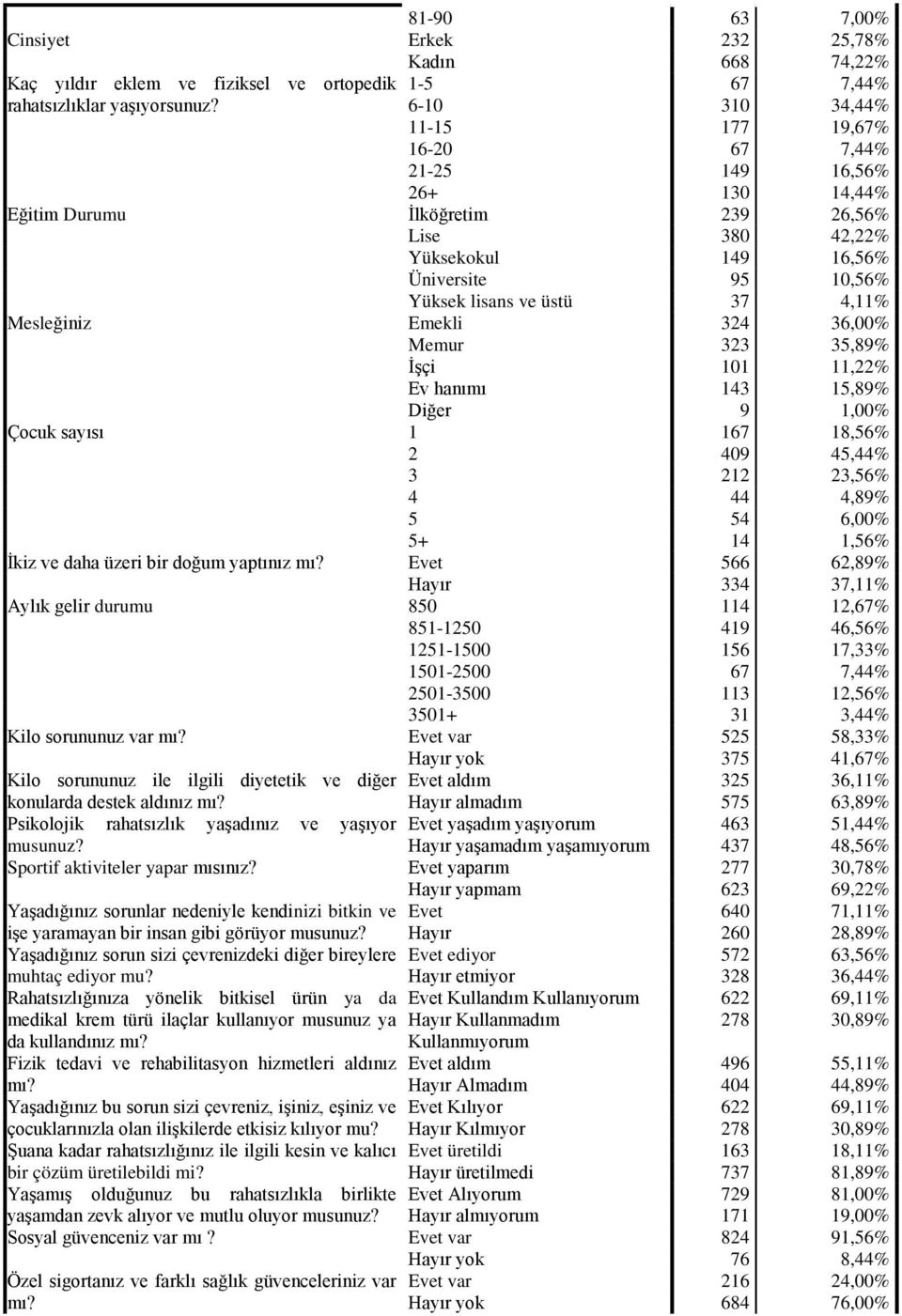 lisans ve üstü 37 4,11% Mesleğiniz Emekli 324 36,00% Memur 323 35,89% İşçi 101 11,22% Ev hanımı 143 15,89% Diğer 9 1,00% Çocuk sayısı 1 167 18,56% 2 409 45,44% 3 212 23,56% 4 44 4,89% 5 54 6,00% 5+