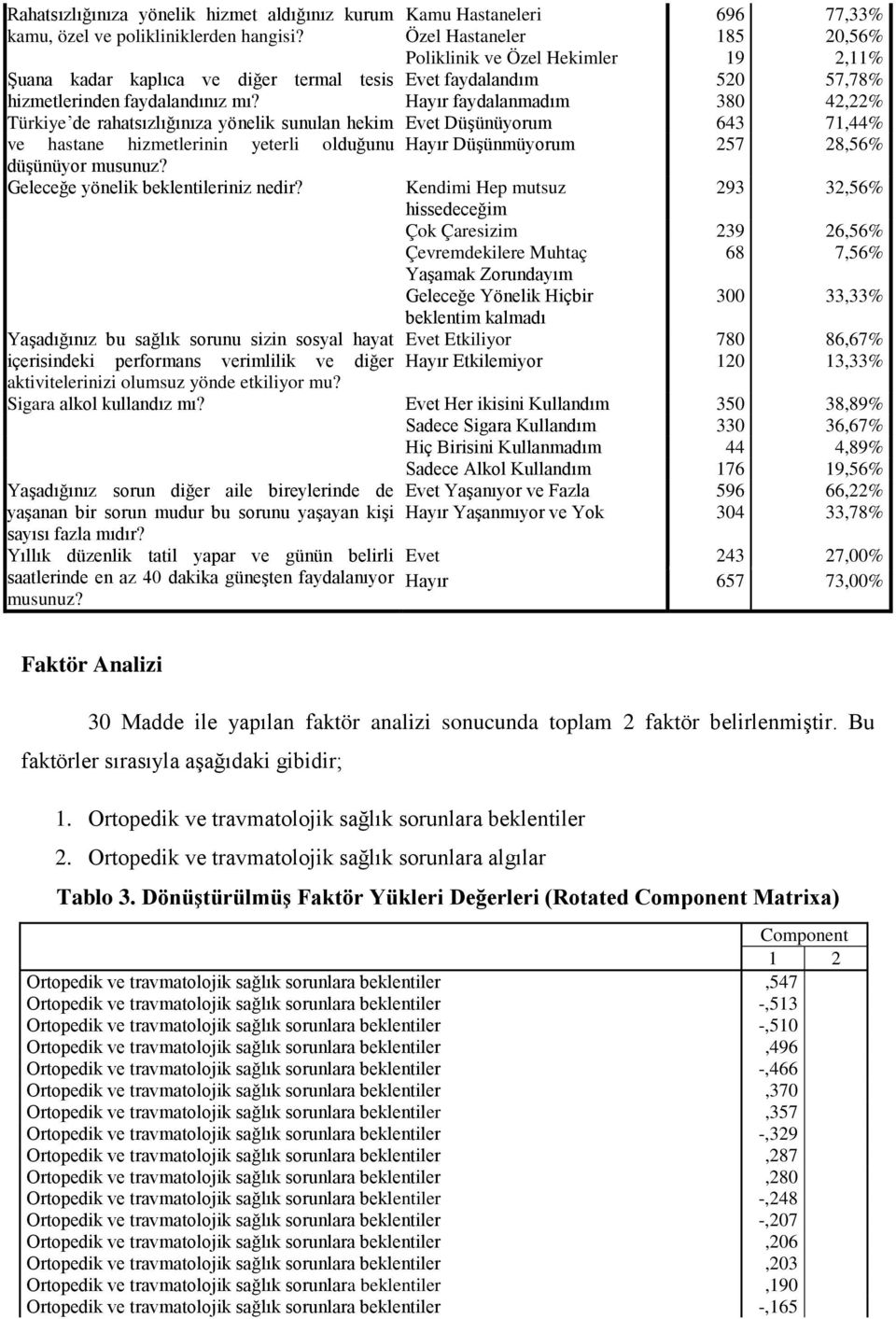 Hayır faydalanmadım 380 42,22% Türkiye de rahatsızlığınıza yönelik sunulan hekim Evet Düşünüyorum 643 71,44% ve hastane hizmetlerinin yeterli olduğunu Hayır Düşünmüyorum 257 28,56% düşünüyor musunuz?