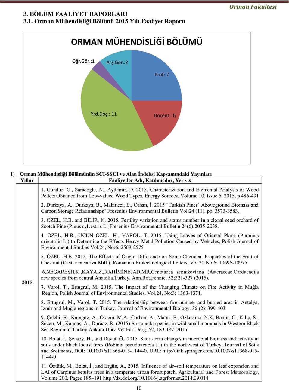 1. Gunduz, G., Saracoglu, N., Aydemir, D. 2015. Characterization and Elemental Analysis of Wood Pellets Obtained from Lowvalued Wood Types, Energy Sources, Volume 10, Issue 5, 2015, p 486491 2.