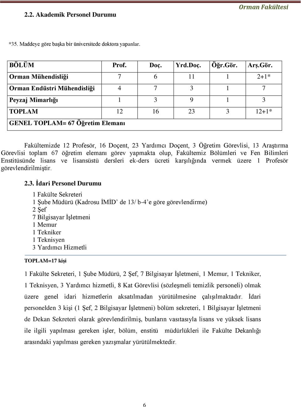 Orman Mühendisliği 7 6 11 1 2+1* Orman Endüstri Mühendisliği 4 7 3 1 7 Peyzaj Mimarlığı 1 3 9 1 3 TOPLAM 12 16 23 3 12+1* GENEL TOPLAM= 67 Öğretim Elemanı Fakültemizde 12 Profesör, 16 Doçent, 23