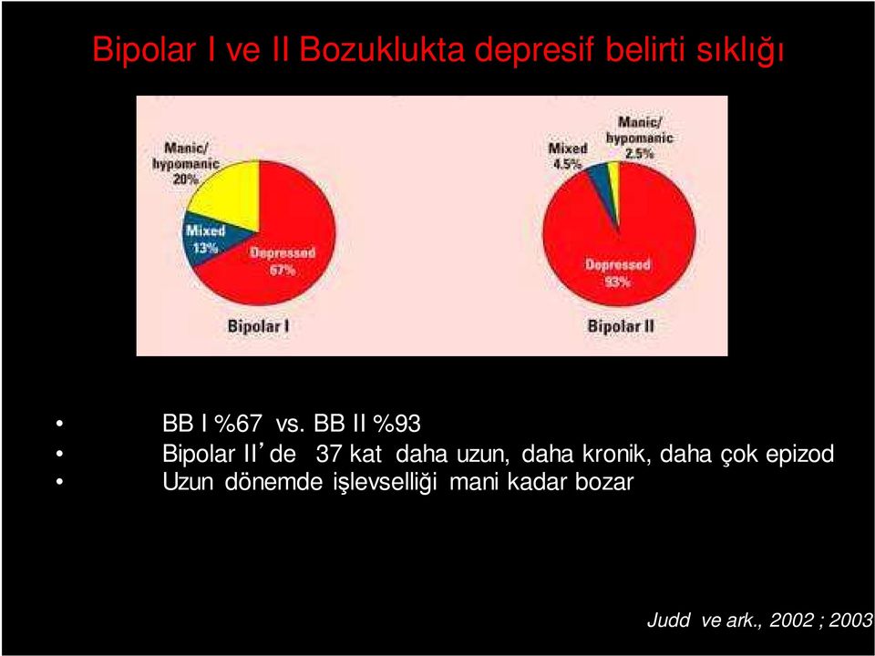 BB II %93 Bipolar II de 37 kat daha uzun, daha