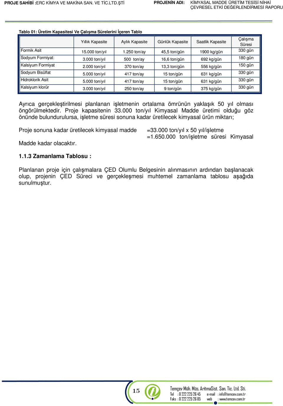 000 ton/yıl 370 ton/ay 13,3 ton/gün 556 kg/gün 150 gün Sodyum Bisülfat 5.000 ton/yıl 417 ton/ay 15 ton/gün 631 kg/gün 330 gün Hidroklorik Asit 5.