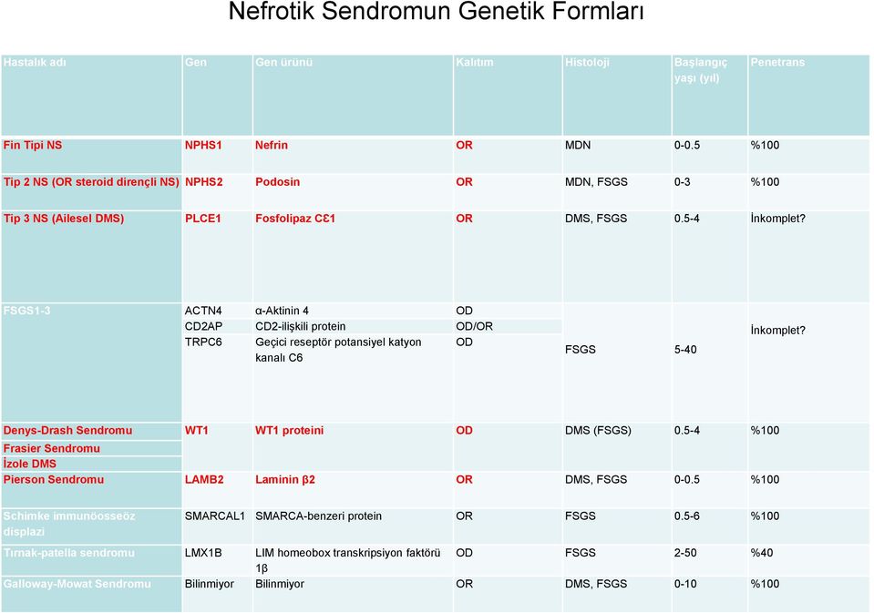 FSGS1-3 ACTN4 α-aktinin 4 OD CD2AP CD2-ilişkili protein OD/OR TRPC6 Geçici reseptör potansiyel katyon OD kanalı C6 FSGS 5-40 İnkomplet? Denys-Drash Sendromu WT1 WT1 proteini OD DMS (FSGS) 0.