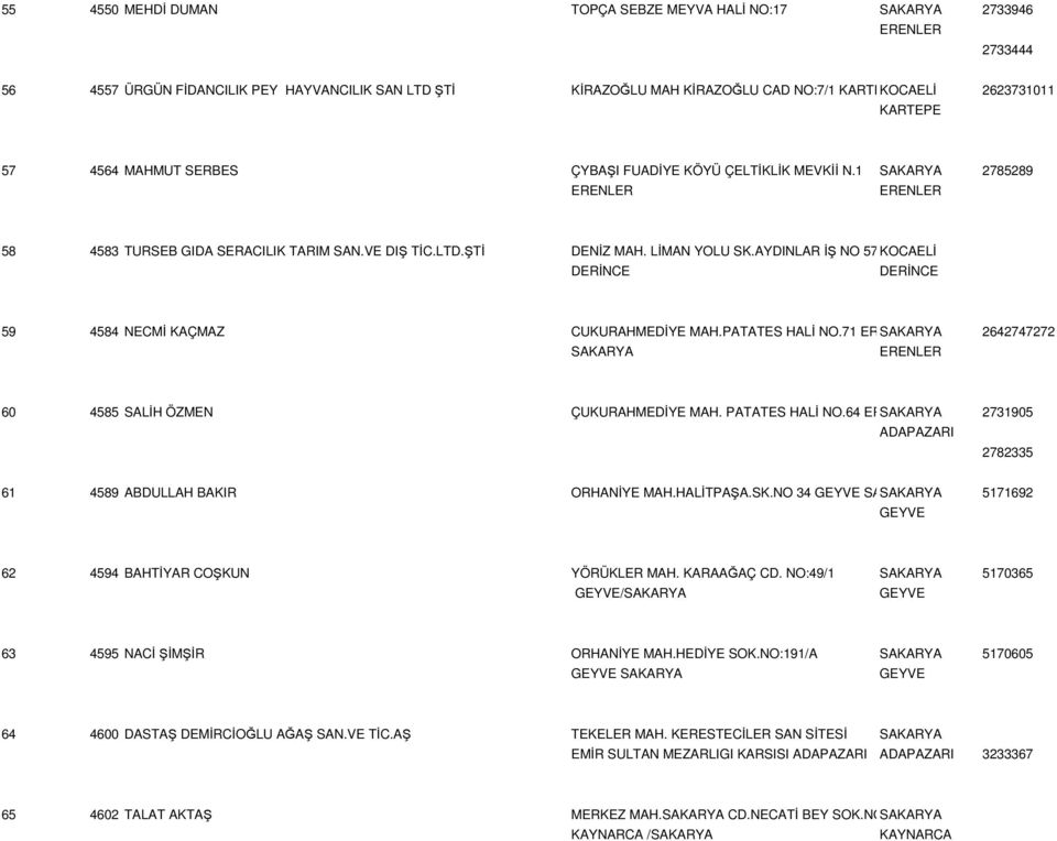 AYDINLAR İŞ NO 57KOCAELİ DERİNCE DERİNCE 59 4584 NECMİ KAÇMAZ CUKURAHMEDİYE MAH.PATATES HALİ NO.71 SAKARYA 2642747272 SAKARYA 60 4585 SALİH ÖZMEN ÇUKURAHMEDİYE MAH. PATATES HALİ NO.
