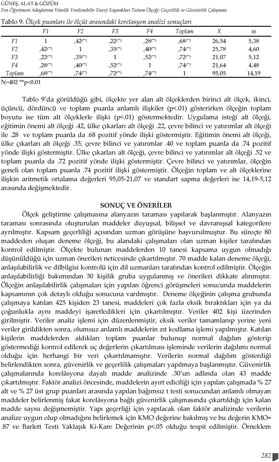 (**) 1,52 (**),72 (**) 21,07 5,12 F4,28 (**),40 (**),52 (**) 1,74 (**) 21,64 4,48 Toplam,68 (**),74 (**),72 (**),74 (**) 1 95,05 14,19 N=402 **p<0.