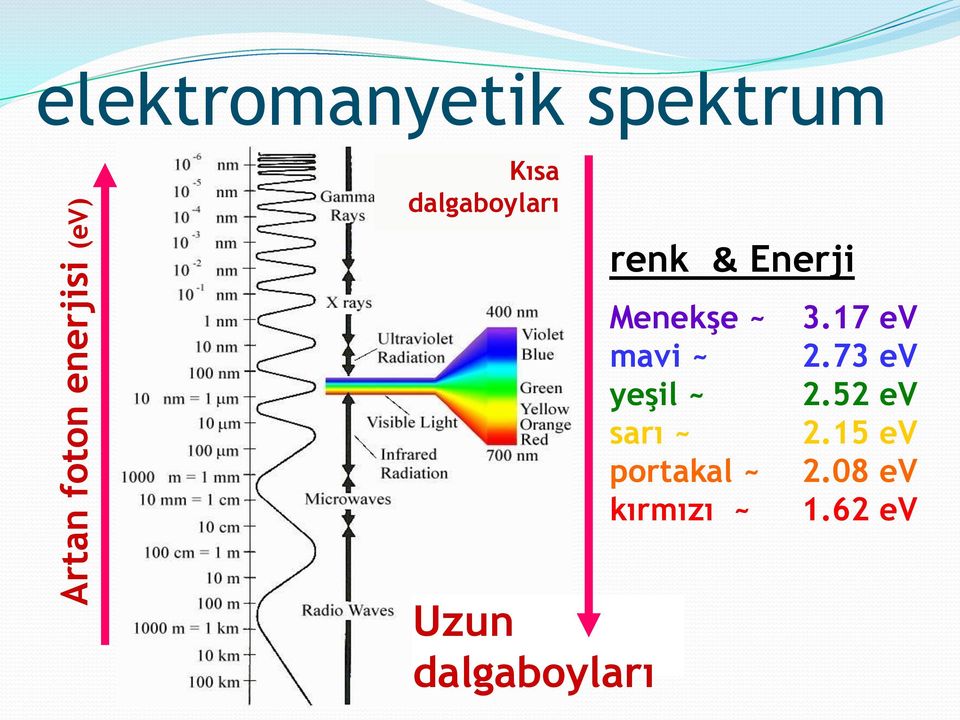 Menekşe ~ mavi ~ yeşil ~ sarı ~ portakal ~ kırmızı