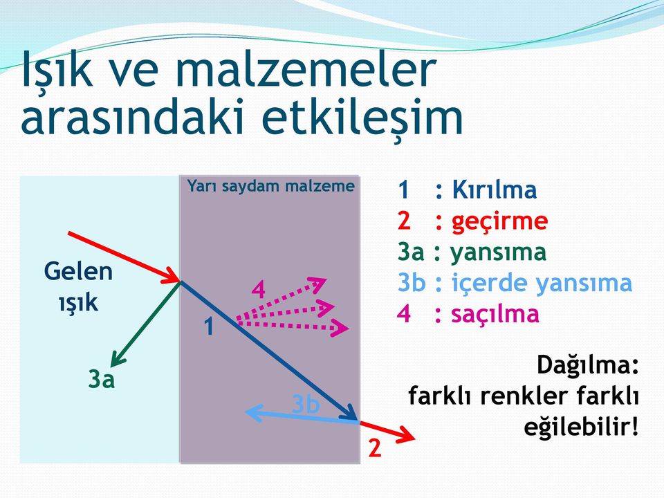 geçirme 3a : yansıma 3b : içerde yansıma 4 :