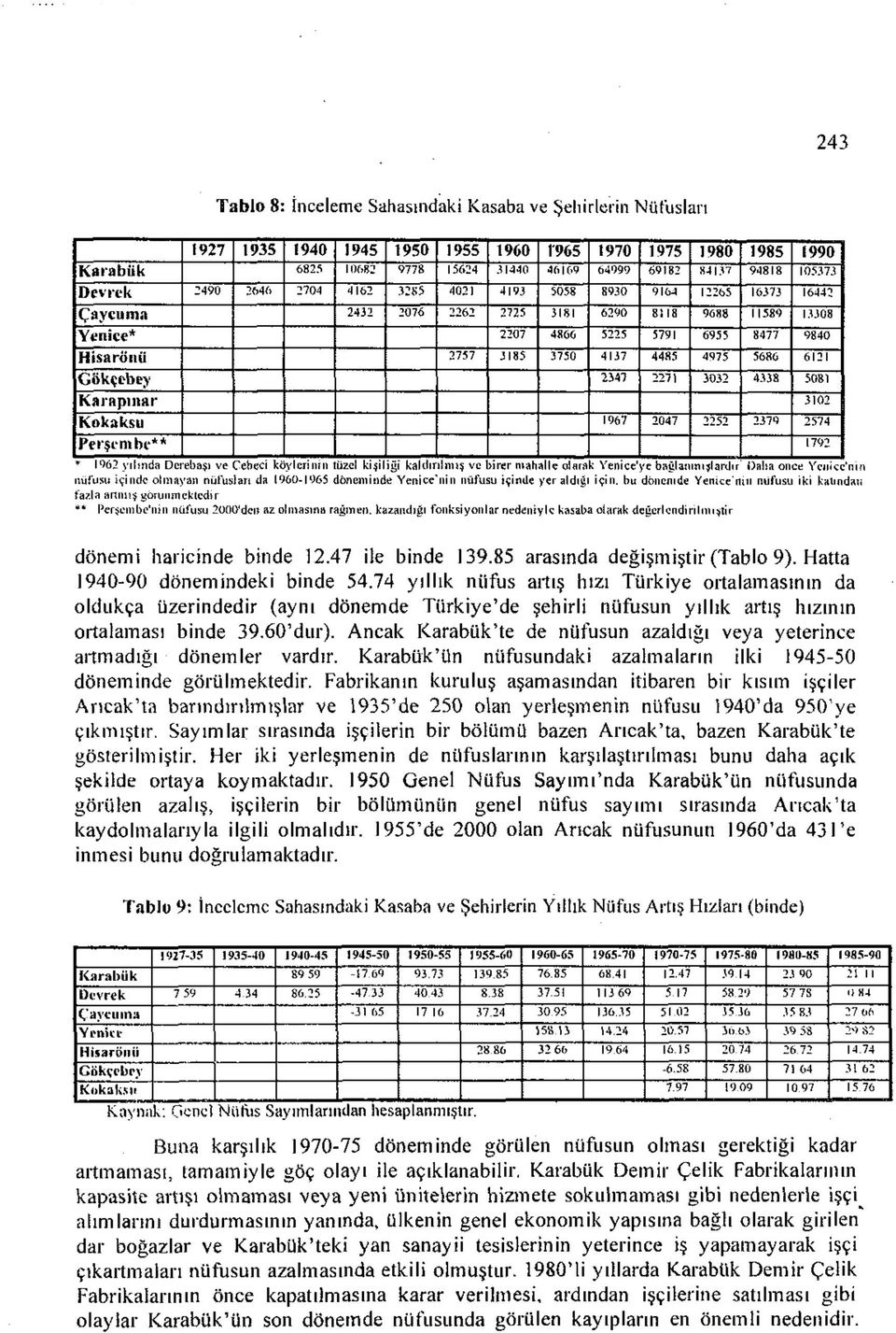 2757 3185 3750 4137 4485 4975 5686 6121 Gökçebey 2347 2271 3032 4338 5081 Karapınar 3102 Kokaksu 1967 2047 2252 2379 2574 Perşembe** 1792 * 1962 yılında Dcrebaşı ve Cebeci köylerinin tüzel kişiliği