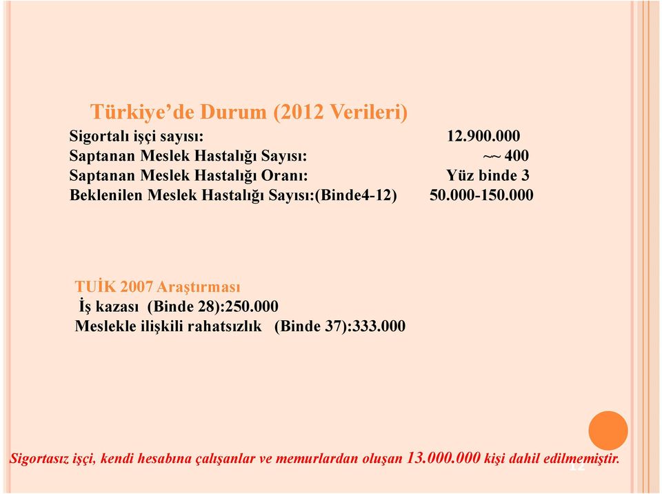 Meslek Hastalığı Sayısı:(Binde4-12) 50.000-150.000 TUİK 2007 Araştırması İş kazası (Binde 28):250.