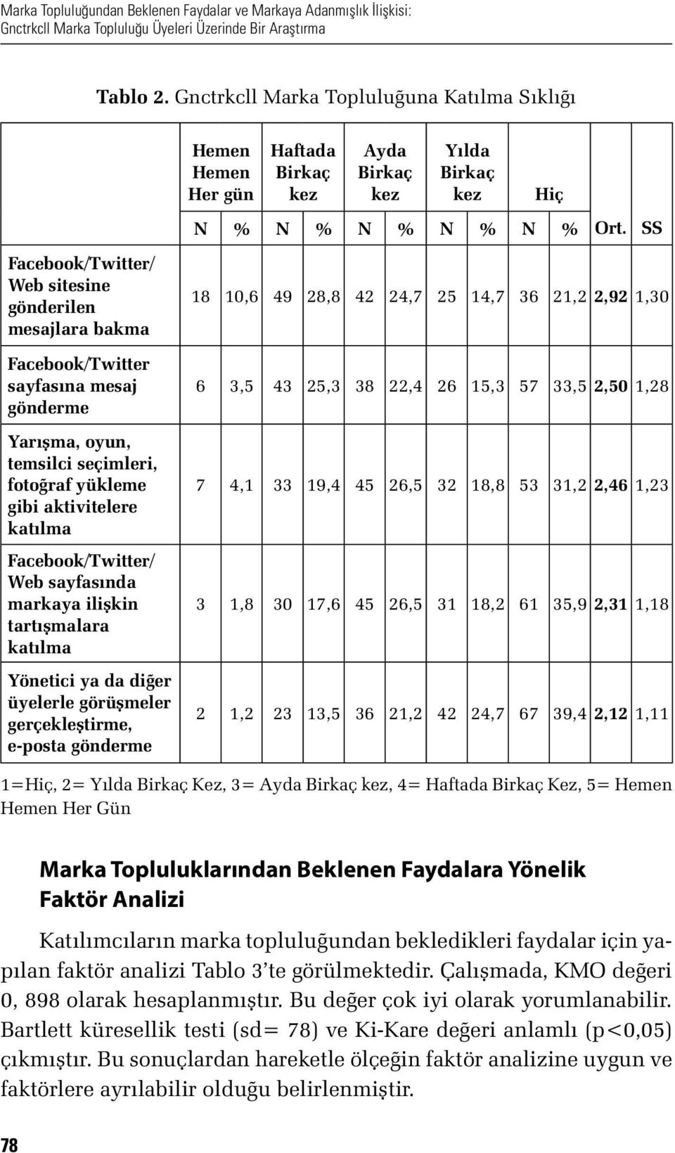 gibi aktivitelere katılma Facebook/Twitter/ Web sayfasında markaya ilişkin tartışmalara katılma Yönetici ya da diğer üyelerle görüşmeler gerçekleştirme, e-posta gönderme Hemen Hemen Her gün Haftada