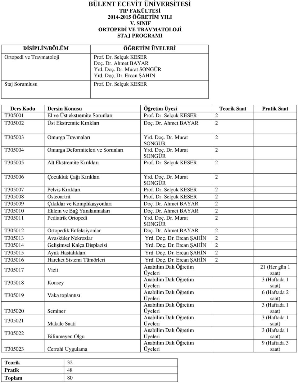 Dr. Selçuk KESER 2 T305002 Üst Ekstremite Kırıkları Doç. Dr. Ahmet BAYAR 2 T305003 Omurga Travmaları Yrd. Doç. Dr. Murat 2 SONGÜR T305004 Omurga Deformiteleri ve Sorunları Yrd. Doç. Dr. Murat 2 SONGÜR T305005 Alt Ekstremite Kırıkları Prof.