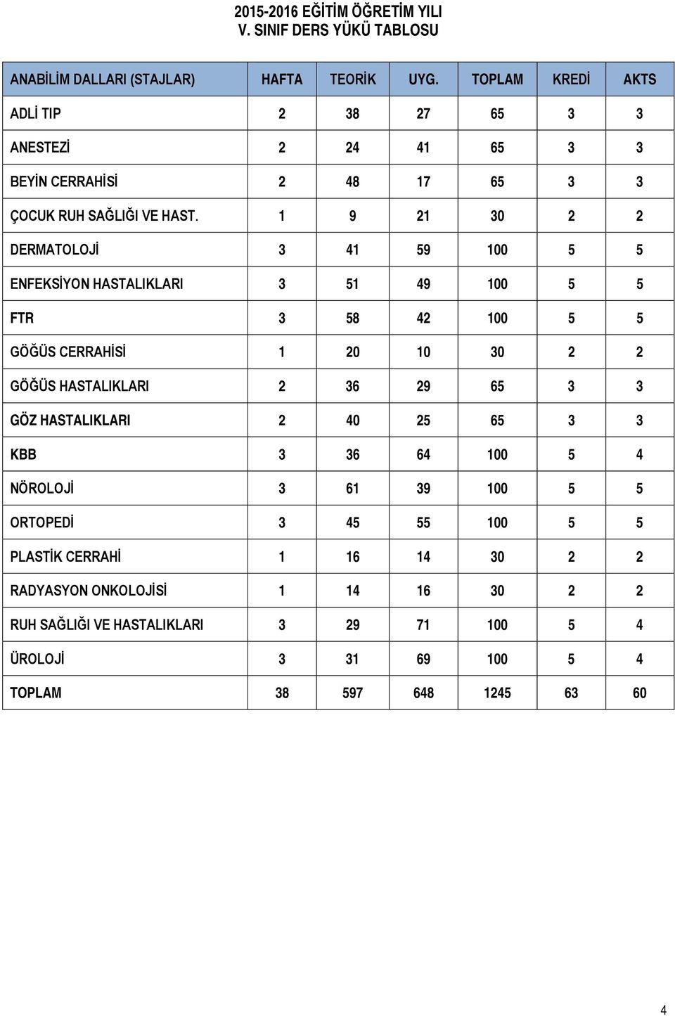 1 9 21 30 2 2 DERMATOLOJİ 3 41 59 100 5 5 ENFEKSİYON HASTALIKLARI 3 51 49 100 5 5 FTR 3 58 42 100 5 5 GÖĞÜS CERRAHİSİ 1 20 10 30 2 2 GÖĞÜS HASTALIKLARI 2 36 29 65 3
