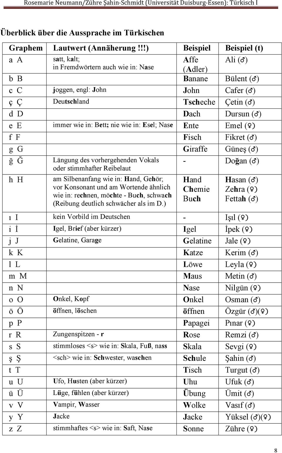 Dach Dursun ( ) e E immer wie in: Bett; nie wie in: Esel; Nase Ente Emel ( ) f F Fisch Fikret ( ) g G Giraffe Güneş ( ) ğ Ğ Längung des vorhergehenden Vokals - Doğan ( )( ( ) oder stimmhafter