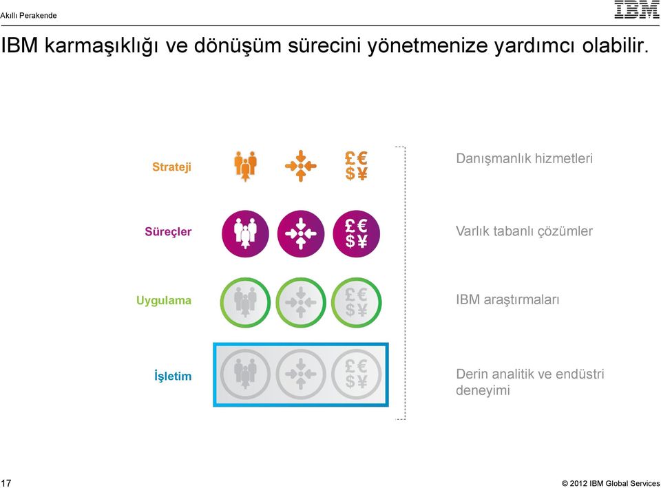 Strateji Danışmanlık hizmetleri Süreçler Varlık