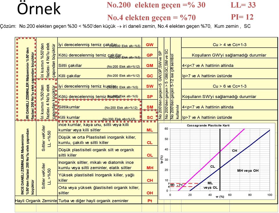 kısmın %50'den fazlası 4 No'lu elek çapından büyüktür İri kısmın %50'den fazlası 4 No'lu elek çapından küçüktür Sıltler vekıller LL <%50 Sıltler vekıller LL >%50 İyi derecelenmiş temiz çakıllar Kötü