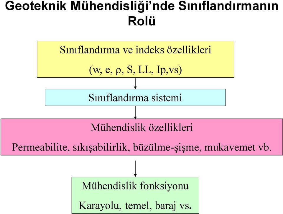 Mühendislik özellikleri Permeabilite, sıkışabilirlik,