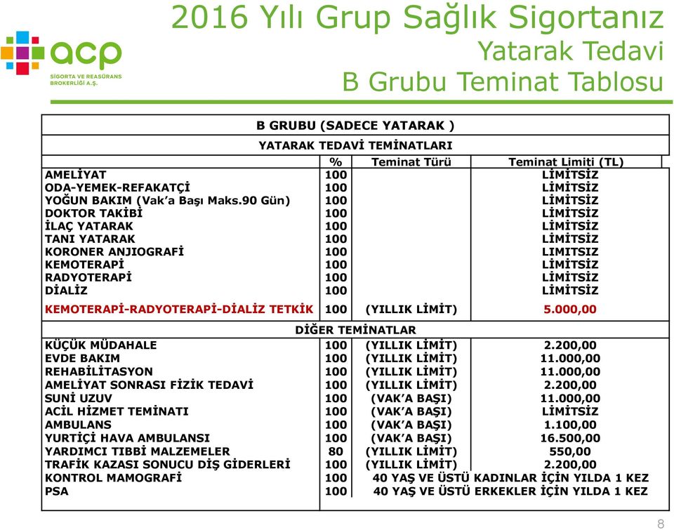 90 Gün) 100 LİMİTSİZ DOKTOR TAKİBİ 100 LİMİTSİZ İLAÇ YATARAK 100 LİMİTSİZ TANI YATARAK 100 LİMİTSİZ KORONER ANJIOGRAFİ 100 LIMITSIZ KEMOTERAPİ 100 LİMİTSİZ RADYOTERAPİ 100 LİMİTSİZ DİALİZ 100