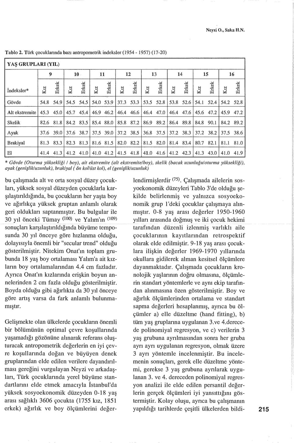 Gövde 54.8 54.9 54.5 54.5 54.0 53.9 37.3 53.3 53.5 52.8 53.8 52.6 54.1 52.4 54.2 52.8 Alt ekstremite 45.3 45.0 45.7 45.4 46.9 46.2 46.4 46.6 46.4 47.0 46.4 47.6 45.6 47.2 45.9 47.2 Skelik 82.6 81.