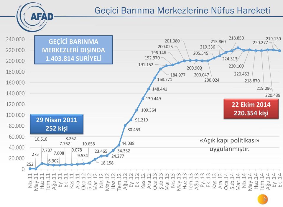 000 100.000 80.000 60.000 40.000 20.000 0 252 10.610 275 GEÇİCİ BARINMA MERKEZLERİ DIŞINDA 1.403.814 SURİYELİ 29 Nisan 2011 252 kişi 7.737 7.608 6.902 8.262 7.762 9.078 9.534 80.453 10.658 44.038 23.