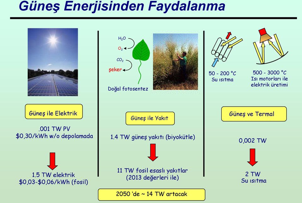 001 TW PV $0,30/kWh w/o depolamada Güneş ile Yakıt 1.