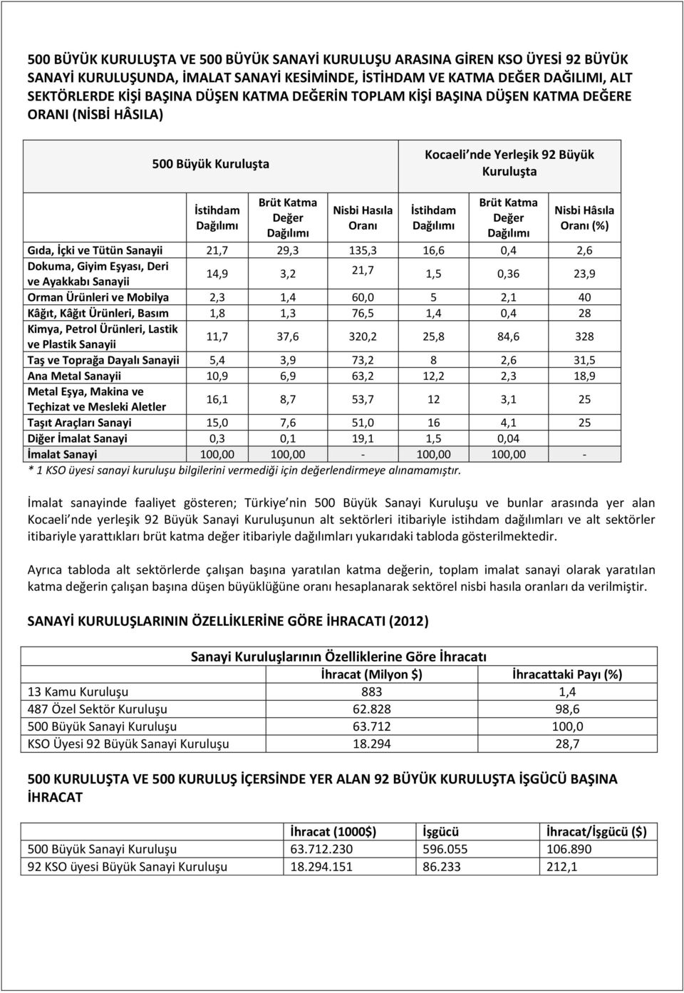 İstihdam Dağılımı Brüt Katma Değer Dağılımı Nisbi Hâsıla Oranı (%) Gıda, İçki ve Tütün Sanayii 21,7 29,3 135,3 16,6 0,4 2,6 Dokuma, Giyim Eşyası, Deri ve Ayakkabı Sanayii 14,9 3,2 21,7 1,5 0,36 23,9