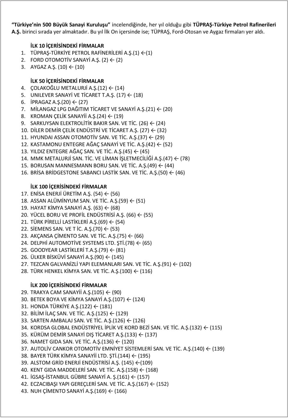 AYGAZ A.Ş. (10) (10) İLK 50 İÇERİSİNDEKİ FİRMALAR 4. ÇOLAKOĞLU METALURJİ A.Ş.(12) (14) 5. UNILEVER SANAYİ VE TİCARET T.A.Ş. (17) (18) 6. İPRAGAZ A.Ş.(20) (27) 7.