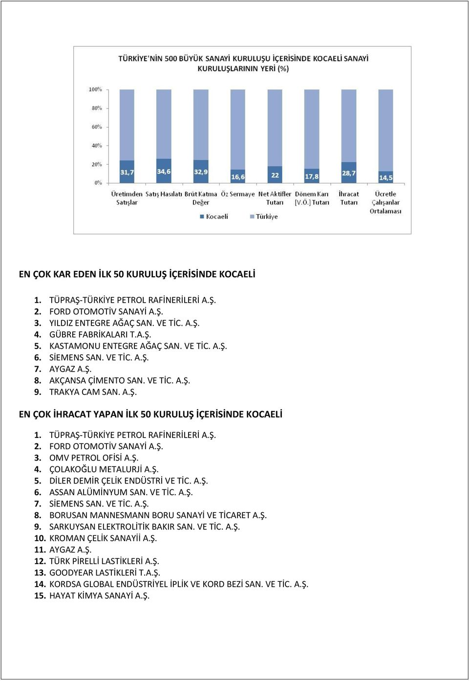 TÜPRAŞ-TÜRKİYE PETROL RAFİNERİLERİ A.Ş. 2. FORD OTOMOTİV SANAYİ A.Ş. 3. OMV PETROL OFİSİ A.Ş. 4. ÇOLAKOĞLU METALURJİ A.Ş. 5. DİLER DEMİR ÇELİK ENDÜSTRİ VE TİC. A.Ş. 6. ASSAN ALÜMİNYUM SAN. VE TİC. A.Ş. 7.