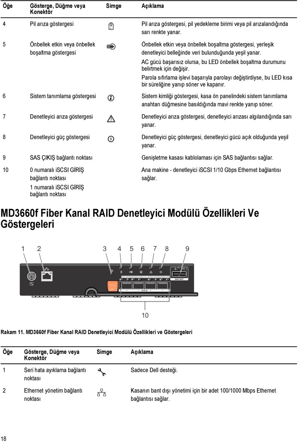 AC gücü başarısız olursa, bu LED önbellek boşaltma durumunu belirtmek için değişir. Parola sıfırlama işlevi başarıyla parolayı değiştirdiyse, bu LED kısa bir süreliğine yanıp söner ve kapanır.