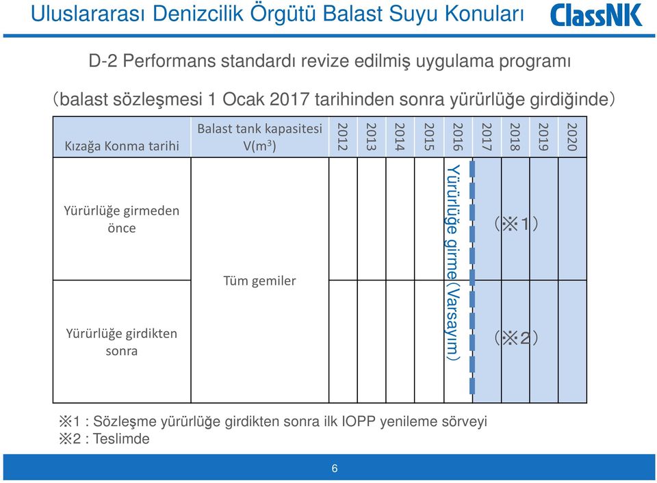 girdikten sonra Balast tank kapasitesi V(m 3 ) Tüm gemiler 2012 2013 2014 2015 2016 Yürürlüğe girme(varsayım) 2017 2018