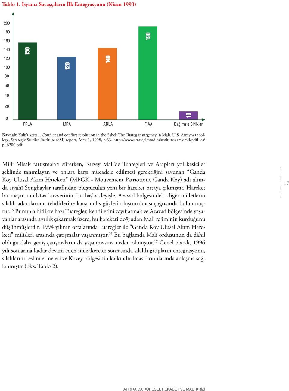 insurgency in Mali, U.S. Army war college, Strategic Studies Institute (SSI) report, May 1, 1998, p:33. http://www.strategicstudiesinstitute.army.mil/pdffiles/ pub200.