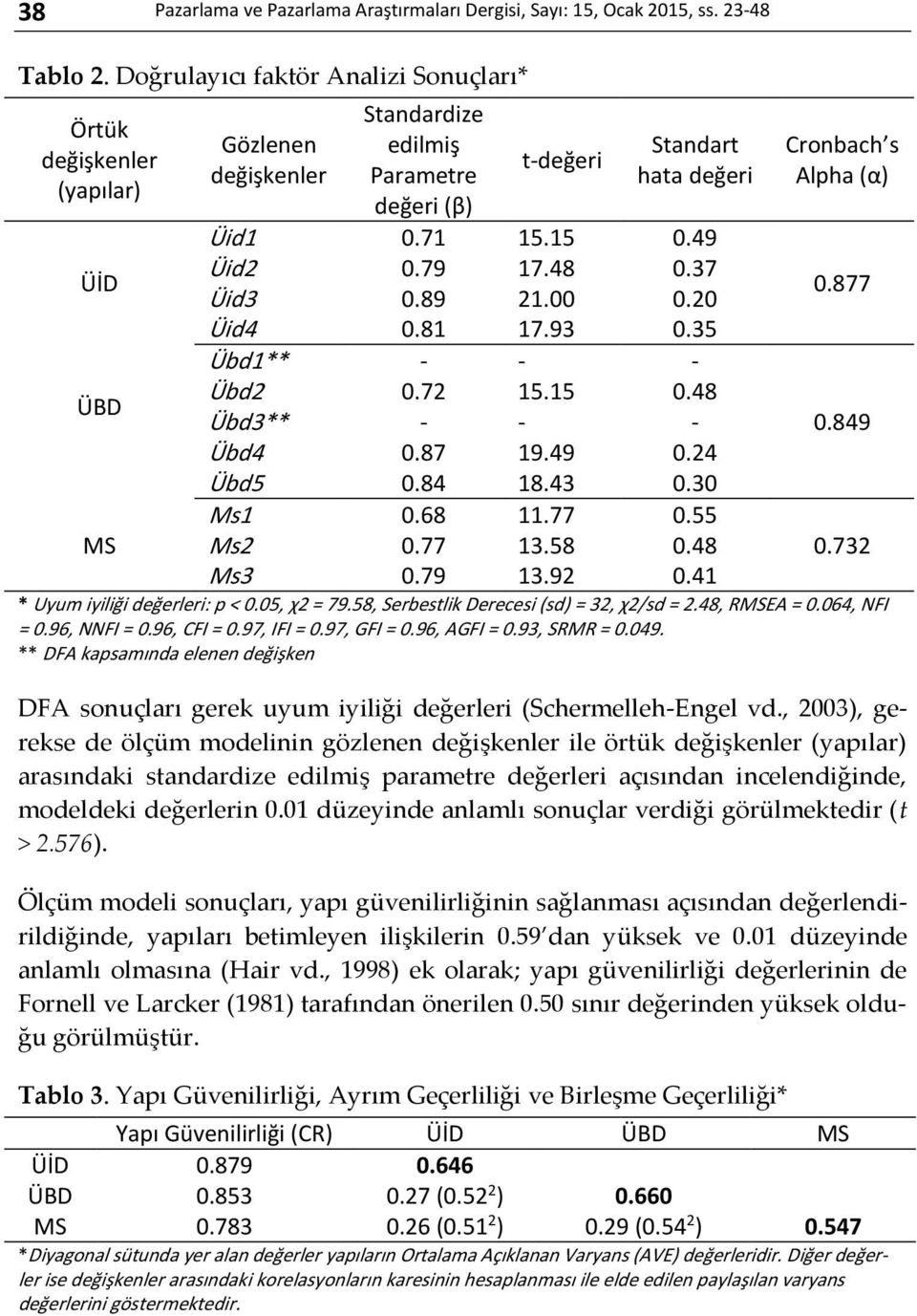 49 ÜİD Üid2 0.79 17.48 0.37 Üid3 0.89 21.00 0.20 0.877 Üid4 0.81 17.93 0.35 Übd1** - - - ÜBD Übd2 0.72 15.15 0.48 Übd3** - - - 0.849 Übd4 0.87 19.49 0.24 Übd5 0.84 18.43 0.30 Ms1 0.68 11.77 0.